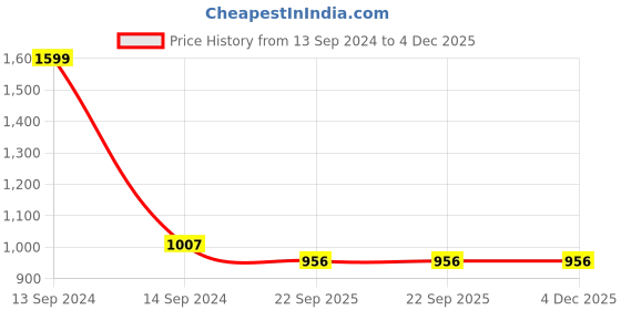myntra.com WEMBLEY Kids Set Of 20 Magnetic Blocks Construction Toys wembley Price History Graph from 13 Sep 2024 to 4 Dec 2025