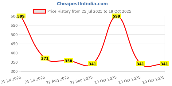 myntra.com WEMBLEY Kids Set Of 3 Toy Vehicles wembley Price History Graph from 25 Jul 2025 to 18 Oct 2025