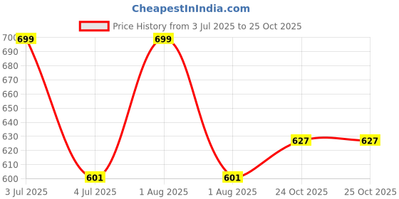 myntra.com WEMBLEY Kids Set of 4 Skill Development Toy Flash Cards wembley Price History Graph from 3 Jul 2025 to 25 Oct 2025