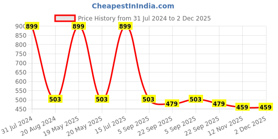 myntra.com WEMBLEY Kids Set of 5 Unbreakable Diecast Toy Cars wembley Price History Graph from 31 Jul 2024 to 2 Dec 2025
