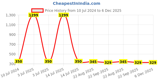 myntra.com WEMBLEY Kids Spinner Activity Toys and Games wembley Price History Graph from 10 Jul 2024 to 5 Dec 2025