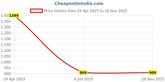 myntra.com WEMBLEY Kids Stress Relief Cube Toy wembley Price History Graph from 29 Apr 2025 to 28 Nov 2025