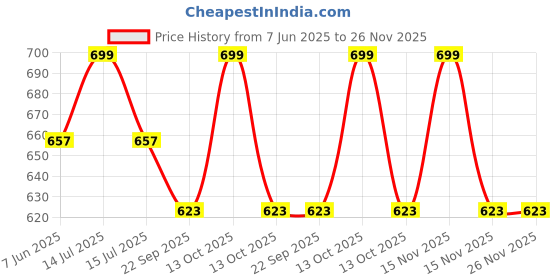 myntra.com WEMBLEY Mini Die Cast Car 1:64 Scale Free Wheel Toy Vehicle wembley Price History Graph from 7 Jun 2025 to 26 Nov 2025