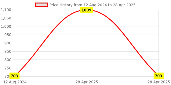 myntra.com WEMBLEY Montessori Sensory Teething Pull String Toys Learning and Development Toys wembley Price History Graph from 12 Aug 2024 to 28 Apr 2025