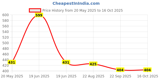 myntra.com WEMBLEY Paper Art Activity Toys and Games wembley Price History Graph from 20 May 2025 to 15 Oct 2025