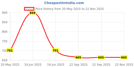 myntra.com WEMBLEY Paper Art Activity Toys and Games wembley Price History Graph from 20 May 2025 to 21 Nov 2025