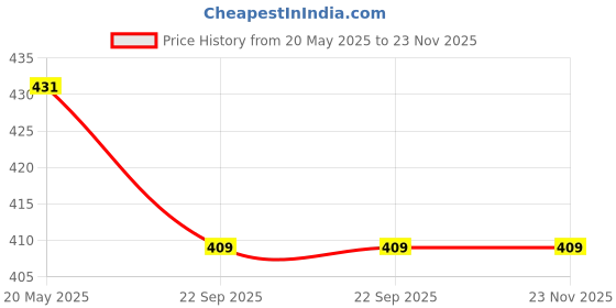 myntra.com WEMBLEY Paper Art Activity Toys and Games wembley Price History Graph from 20 May 2025 to 23 Nov 2025
