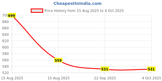 myntra.com WEMBLEY PrintedRocket Launcher wembley Price History Graph from 15 Aug 2025 to 4 Oct 2025