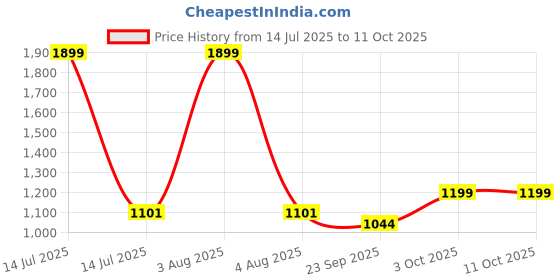 myntra.com WEMBLEY Pull Back Die-cast Model Car wembley Price History Graph from 14 Jul 2025 to 11 Oct 2025