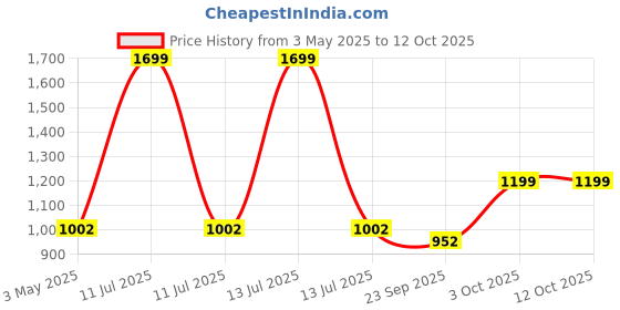 myntra.com WEMBLEY Pull Back M8 Die-Cast Model Car wembley Price History Graph from 3 May 2025 to 12 Oct 2025