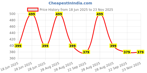 myntra.com WEMBLEY Puzzles Activity Toys and Games wembley Price History Graph from 18 Jun 2025 to 23 Nov 2025