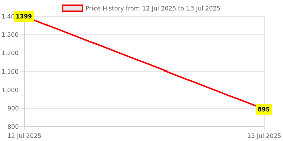 myntra.com WEMBLEY Rechargeable Remote Control Car wembley Price History Graph from 12 Jul 2025 to 13 Jul 2025