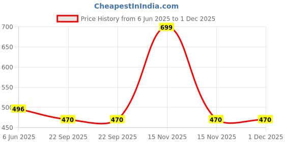 myntra.com WEMBLEY Set of 4 Painting Activity Toys and Games wembley Price History Graph from 6 Jun 2025 to 1 Dec 2025