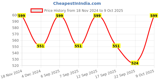 myntra.com WEMBLEY Set of 4 Puzzles Activity Toys and Games wembley Price History Graph from 18 Nov 2024 to 9 Oct 2025