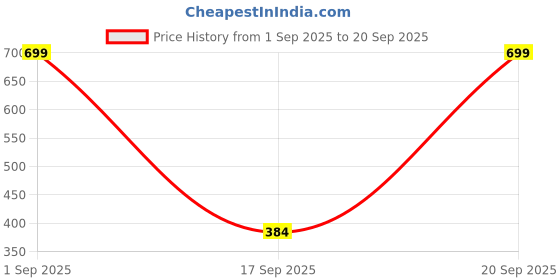 myntra.com Wembley Toys Kids Multicoloured Wooden Puzzle Tray Board wembley toys Price History Graph from 1 Sep 2025 to 20 Sep 2025
