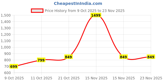 myntra.com WEMBLEY Turbo Racer Toy Car With Remote Controlled wembley Price History Graph from 9 Oct 2025 to 23 Nov 2025