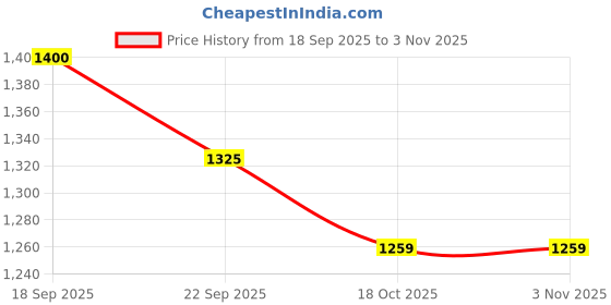 myntra.com wembley WEMBLEYKids 2.4GHz Remote Off-Road Adventure Car wembley Price History Graph from 18 Sep 2025 to 2 Nov 2025