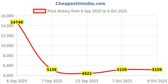 myntra.com Wenger Castic Soft Sided Medium Trolly Bag wenger Price History Graph from 6 Sep 2025 to 7 Oct 2025
