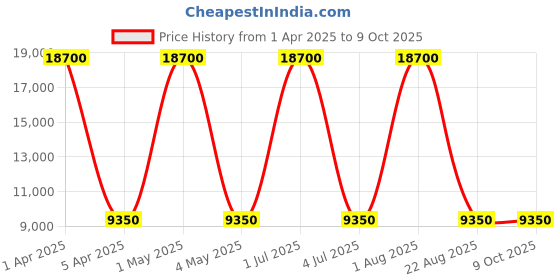 myntra.com Wenger Cote D' Azure Hard-Sided Large Trolley Bag wenger Price History Graph from 1 Apr 2025 to 8 Oct 2025