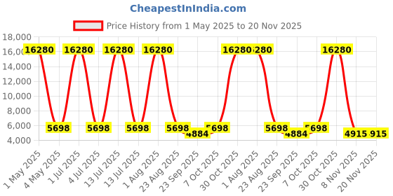 myntra.com Wenger Fantic Soft Sided Cabin Trolly Bag wenger Price History Graph from 1 May 2025 to 20 Nov 2025
