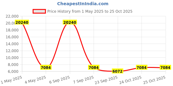 myntra.com Wenger Fantic Soft Sided Large Trolly Bag wenger Price History Graph from 1 May 2025 to 25 Oct 2025