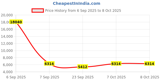 myntra.com Wenger Fantic Soft Sided Medium Trolly Bag wenger Price History Graph from 6 Sep 2025 to 7 Oct 2025