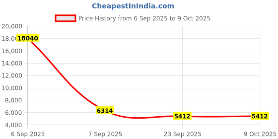 myntra.com Wenger Fantic Soft Sided Medium Trolly Bag wenger Price History Graph from 6 Sep 2025 to 8 Oct 2025