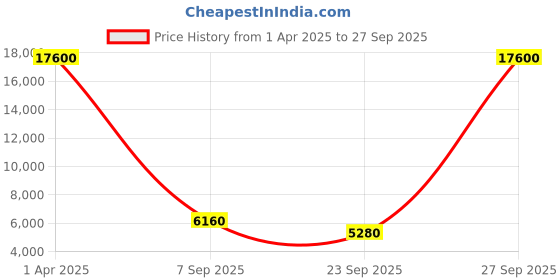 myntra.com Wenger Fiero Pro Black Large Soft Sided Trolley Bag wenger Price History Graph from 1 Apr 2025 to 27 Sep 2025