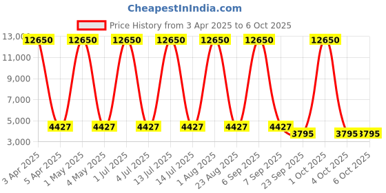 myntra.com Wenger Fiero Pro Soft Sided Cabin Trolly Bag wenger Price History Graph from 3 Apr 2025 to 4 Oct 2025
