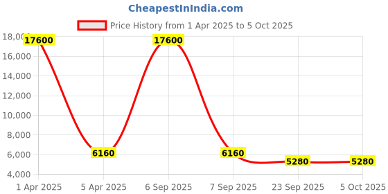 myntra.com Wenger Fiero Pro Soft-Sided Large Trolley Bag wenger Price History Graph from 1 Apr 2025 to 5 Oct 2025