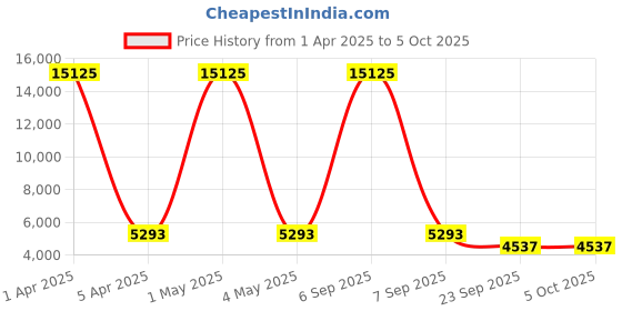 myntra.com Wenger Fiero Pro Soft Sided Medium Trolley Suitcase wenger Price History Graph from 1 Apr 2025 to 4 Oct 2025