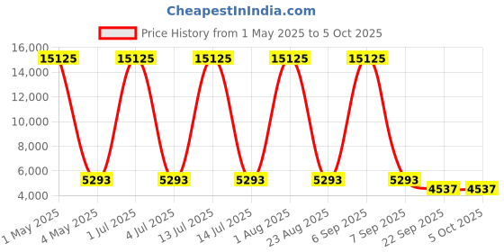 myntra.com Wenger Fiero Pro Soft Sided Medium Trolly Bag wenger Price History Graph from 1 May 2025 to 4 Oct 2025