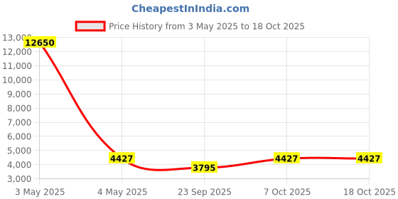 myntra.com Wenger Fiero Pro Textured Soft-Sided Small Trolley Bag wenger Price History Graph from 3 May 2025 to 18 Oct 2025