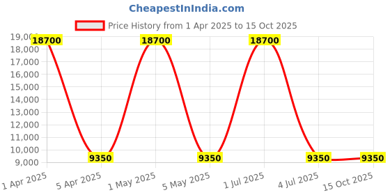 myntra.com Wenger Flyn Hard-Sided Large Trolley Bag wenger Price History Graph from 1 Apr 2025 to 14 Oct 2025
