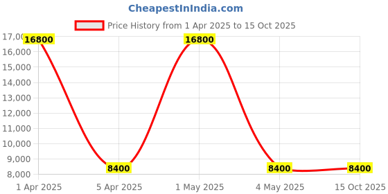 myntra.com Wenger Flyn Hard-Sided Medium TrolleyBag wenger Price History Graph from 1 Apr 2025 to 15 Oct 2025