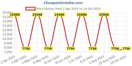 myntra.com Wenger Legacy-Dc Hard-Sided Cabin Trolley Bag wenger Price History Graph from 1 Apr 2025 to 14 Oct 2025