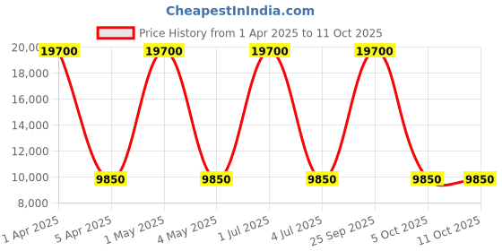 myntra.com Wenger Legacy-Dc Hard-Sided Large Trolley Bag wenger Price History Graph from 1 Apr 2025 to 11 Oct 2025