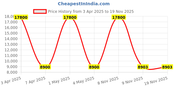 myntra.com Wenger Legacy Dc Hard-Sided Medium Trolley Bag wenger Price History Graph from 3 Apr 2025 to 19 Nov 2025