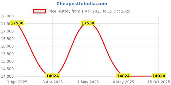 myntra.com Wenger Patriot Soft-Sided Laptop Overnighter Trolley Bag wenger Price History Graph from 1 Apr 2025 to 4 Oct 2025