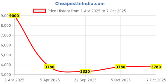 myntra.com Wenger Static Hard-Sided Medium Trolley Bag wenger Price History Graph from 1 Apr 2025 to 6 Oct 2025