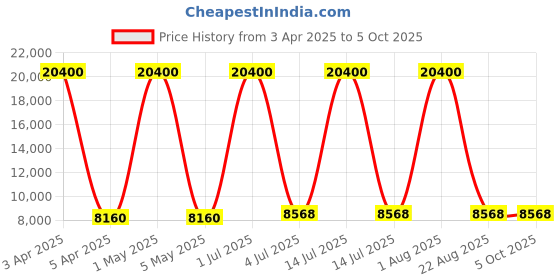 myntra.com Wenger Static Pro Hard-Sided Large Trolley Bag wenger Price History Graph from 3 Apr 2025 to 4 Oct 2025