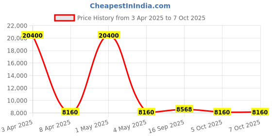 myntra.com Wenger Static Pro Hard-Sided Large Trolley Bag wenger Price History Graph from 3 Apr 2025 to 7 Oct 2025