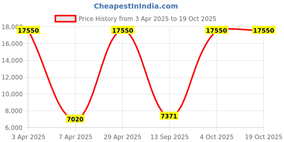 myntra.com Wenger Static Pro Hard-Sided Medium Trolley Bag wenger Price History Graph from 3 Apr 2025 to 17 Oct 2025