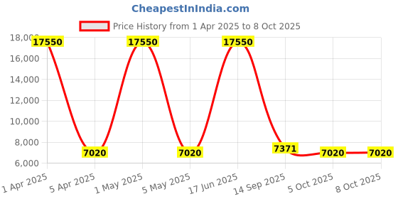 myntra.com Wenger Static Pro Hard-Sided Medium Trolley Bag wenger Price History Graph from 1 Apr 2025 to 8 Oct 2025