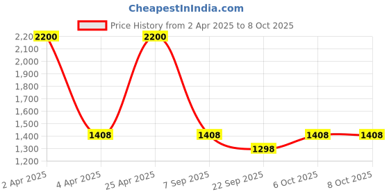 myntra.com Wenger Structured Satchel with Applique wenger Price History Graph from 2 Apr 2025 to 7 Oct 2025