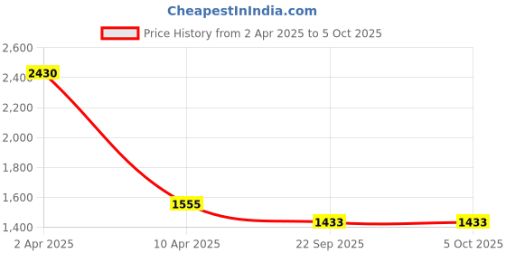 myntra.com Wenger Structured Sling Bag with Applique wenger Price History Graph from 2 Apr 2025 to 5 Oct 2025