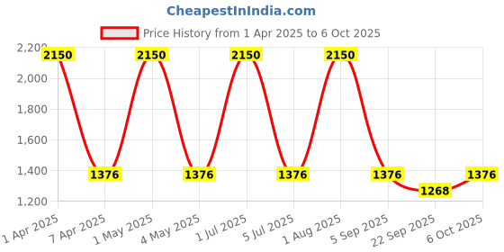 myntra.com Wenger Structured Sling Bag with Fringed wenger Price History Graph from 1 Apr 2025 to 6 Oct 2025