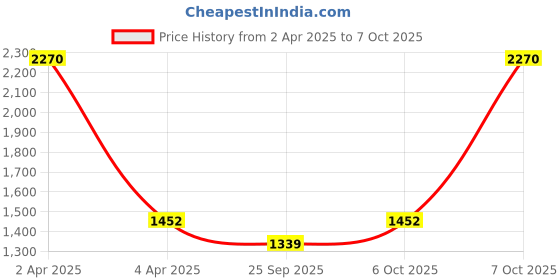 myntra.com Wenger Structured Sling Bag with Tasselled wenger Price History Graph from 2 Apr 2025 to 7 Oct 2025