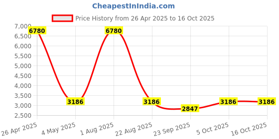 myntra.com Wenger Structured Tote Bag wenger Price History Graph from 26 Apr 2025 to 15 Oct 2025