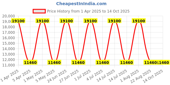 myntra.com Wenger Ultra-Lite Dual Access Hard-Sided Cabin Trolley Bag wenger Price History Graph from 1 Apr 2025 to 12 Oct 2025
